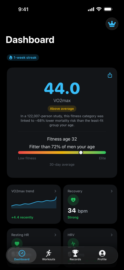 OxyScore's Dashboard: a VO2max of 44.0 marked Above average, with fitness age 32, a percentile bar, and heart-recovery and resting heart-rate tiles.