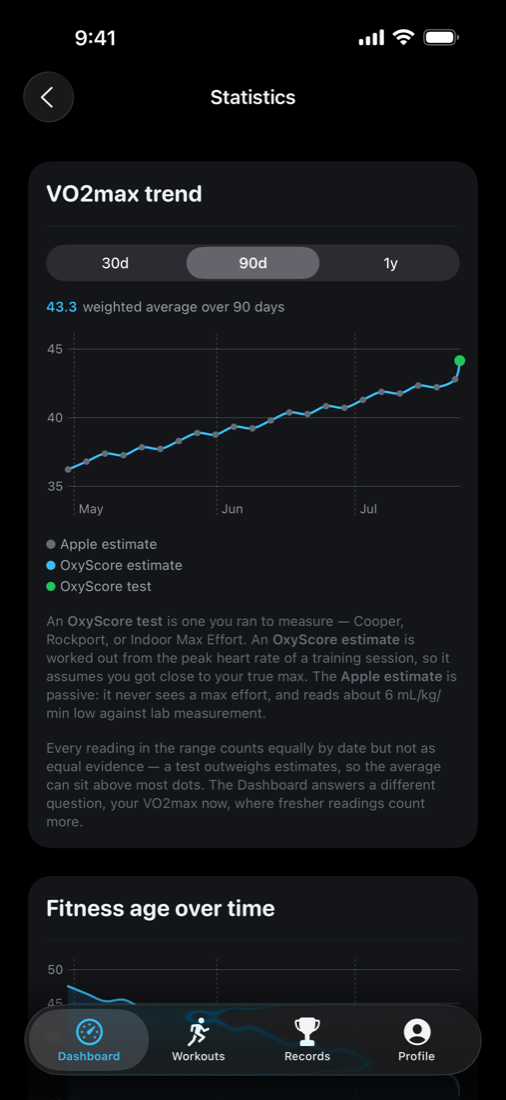 OxyScore's VO2max trend chart: grey passive Apple estimates climbing over three months, with a green verified field-test reading sitting clearly above them.